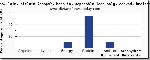 chart to show highest arginine in pork loin per 100g